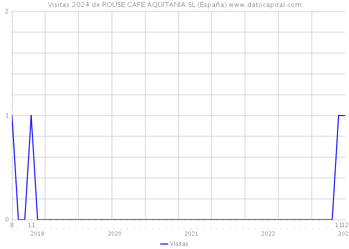 Visitas 2024 de ROUSE CAFE AQUITANIA SL (España) 
