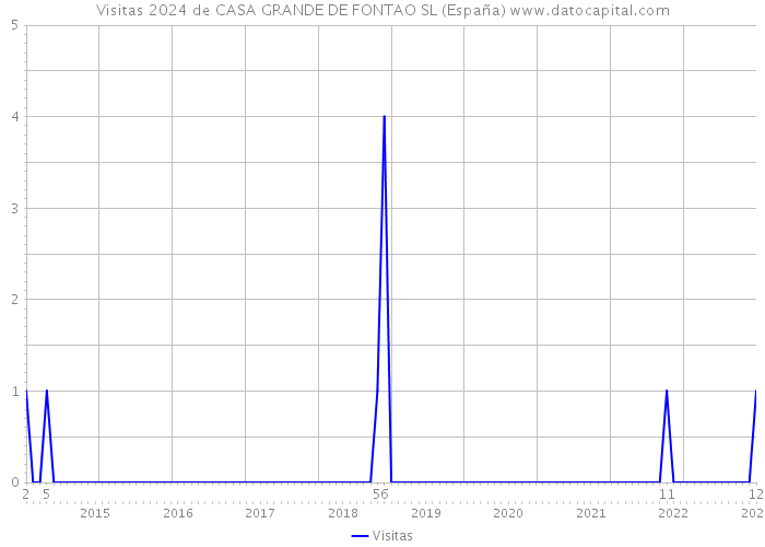 Visitas 2024 de CASA GRANDE DE FONTAO SL (España) 