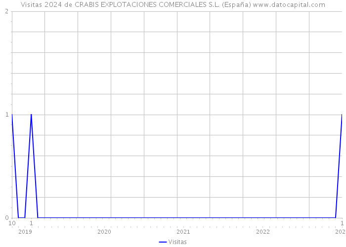 Visitas 2024 de CRABIS EXPLOTACIONES COMERCIALES S.L. (España) 