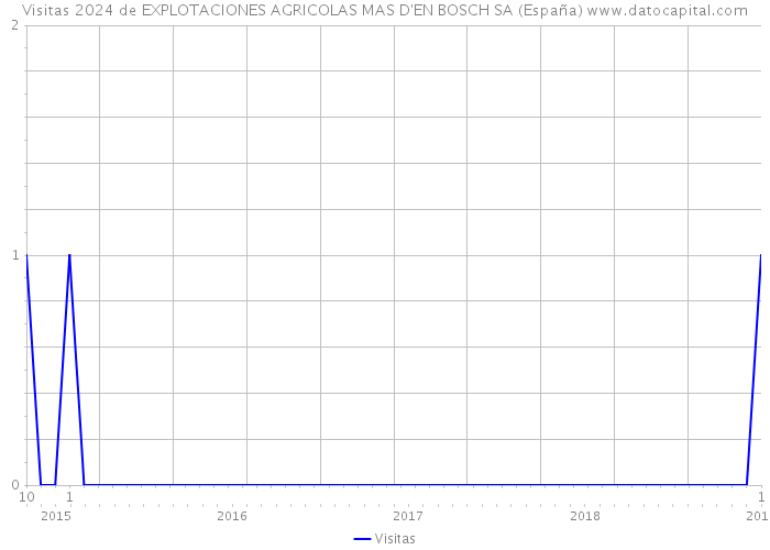Visitas 2024 de EXPLOTACIONES AGRICOLAS MAS D'EN BOSCH SA (España) 