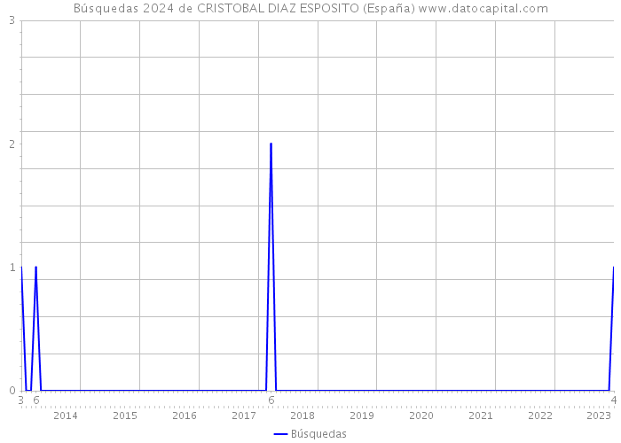 Búsquedas 2024 de CRISTOBAL DIAZ ESPOSITO (España) 