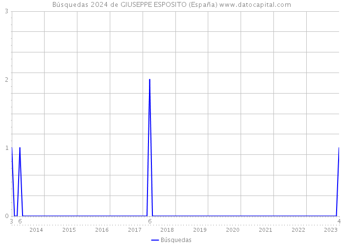 Búsquedas 2024 de GIUSEPPE ESPOSITO (España) 