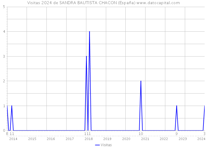 Visitas 2024 de SANDRA BAUTISTA CHACON (España) 