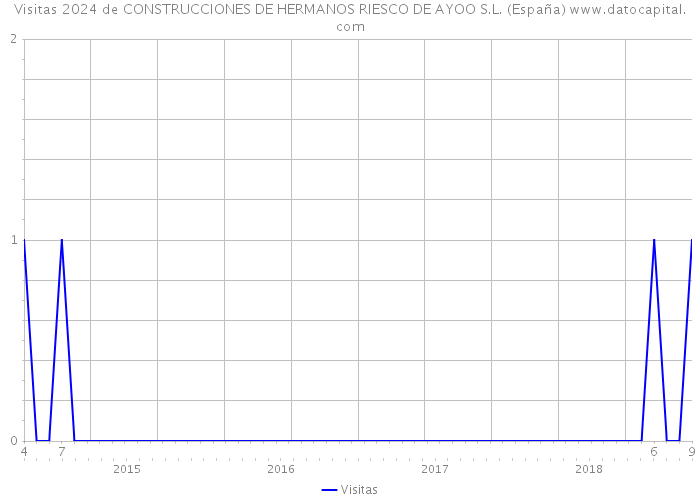 Visitas 2024 de CONSTRUCCIONES DE HERMANOS RIESCO DE AYOO S.L. (España) 