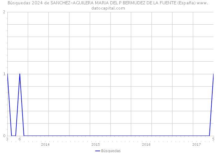 Búsquedas 2024 de SANCHEZ-AGUILERA MARIA DEL P BERMUDEZ DE LA FUENTE (España) 