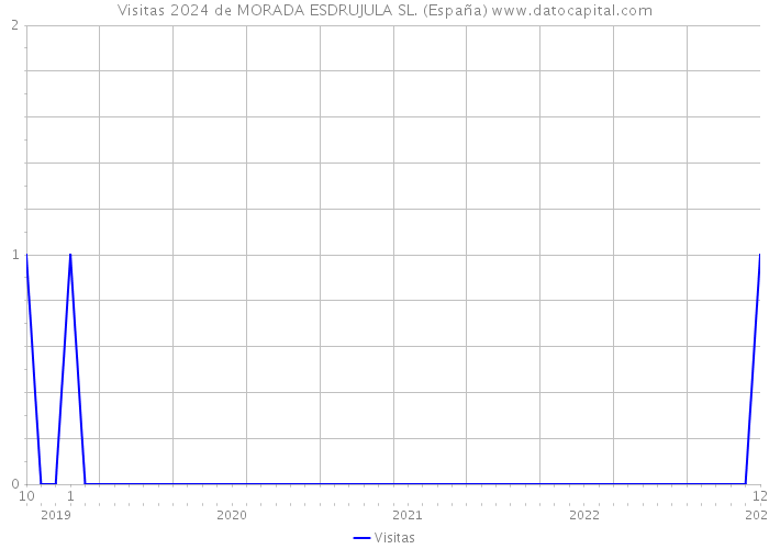 Visitas 2024 de MORADA ESDRUJULA SL. (España) 