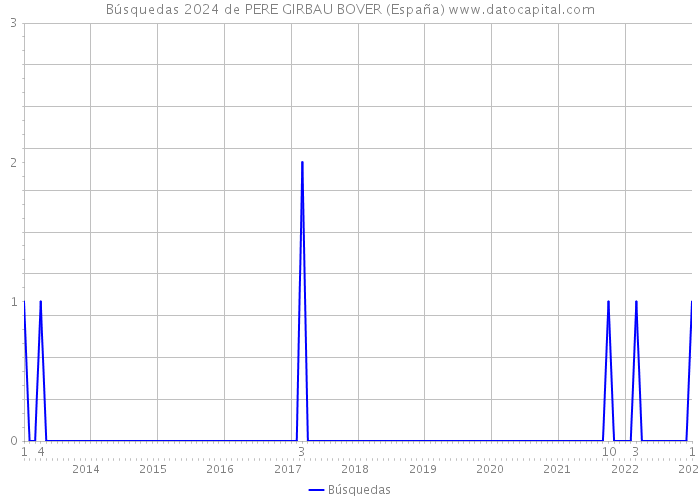Búsquedas 2024 de PERE GIRBAU BOVER (España) 