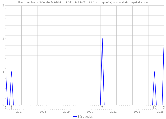 Búsquedas 2024 de MARIA-SANDRA LAZO LOPEZ (España) 