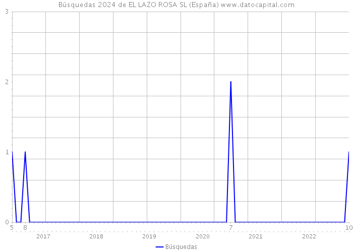 Búsquedas 2024 de EL LAZO ROSA SL (España) 