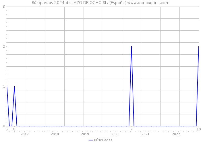 Búsquedas 2024 de LAZO DE OCHO SL. (España) 