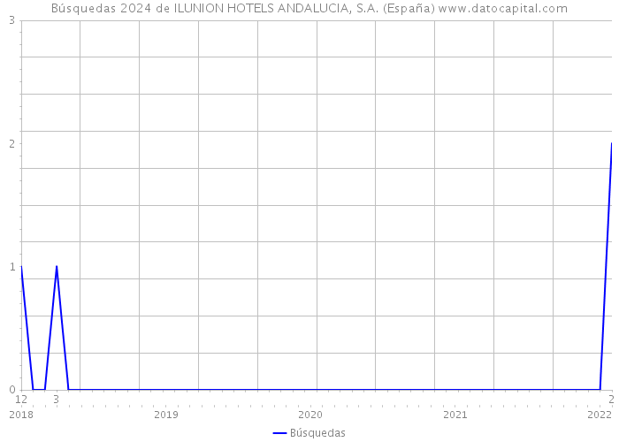 Búsquedas 2024 de ILUNION HOTELS ANDALUCIA, S.A. (España) 