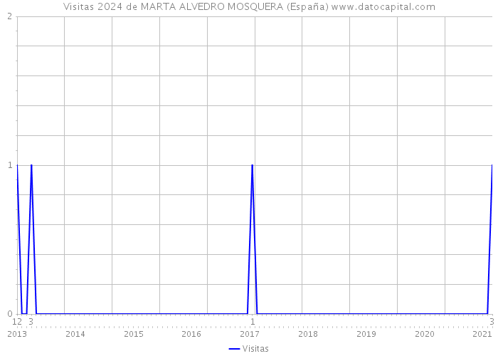 Visitas 2024 de MARTA ALVEDRO MOSQUERA (España) 