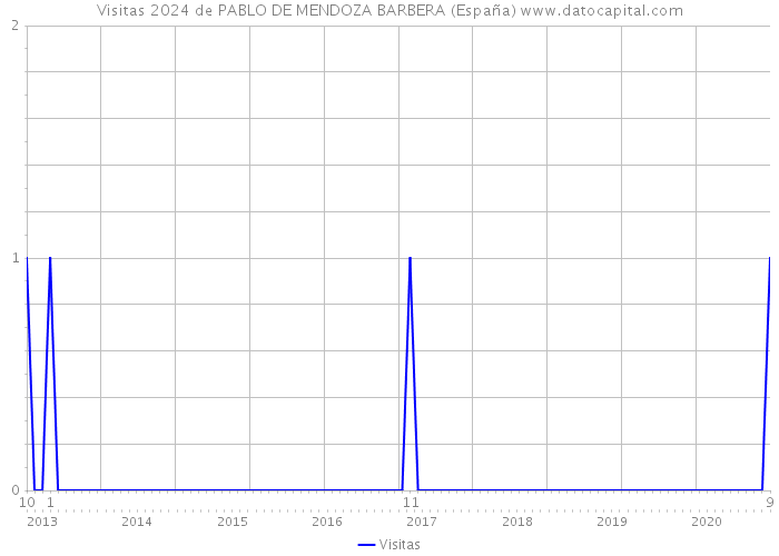Visitas 2024 de PABLO DE MENDOZA BARBERA (España) 