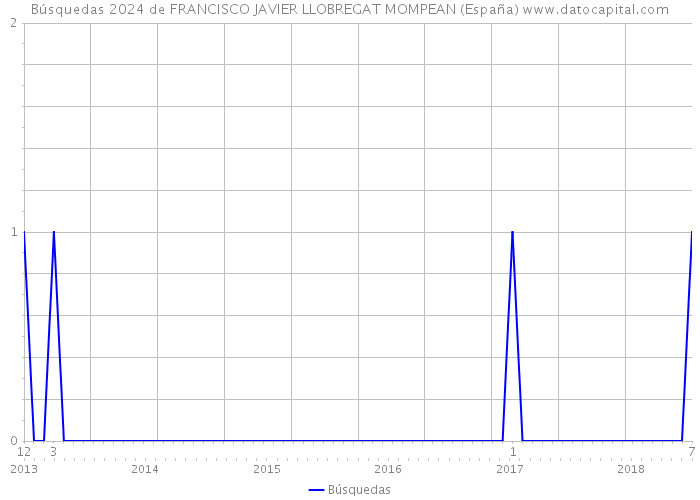 Búsquedas 2024 de FRANCISCO JAVIER LLOBREGAT MOMPEAN (España) 