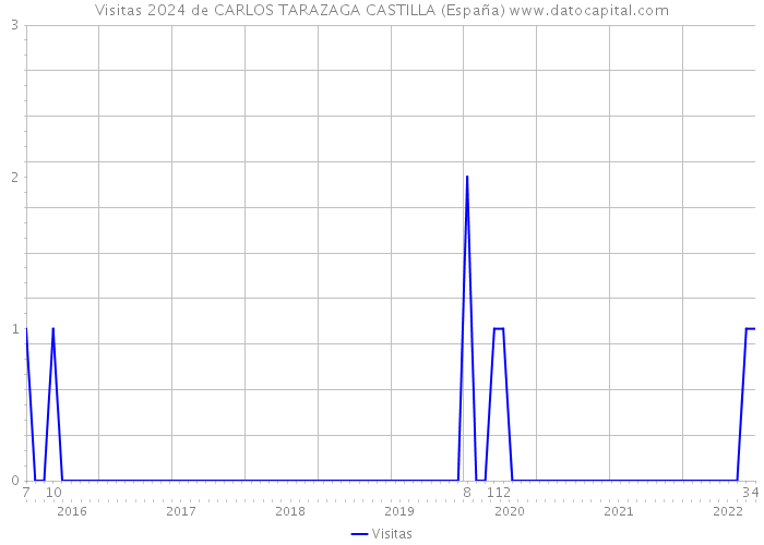 Visitas 2024 de CARLOS TARAZAGA CASTILLA (España) 