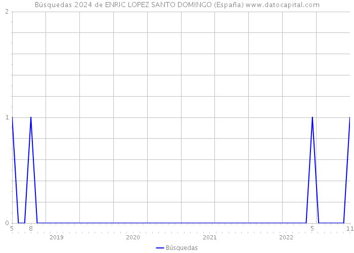 Búsquedas 2024 de ENRIC LOPEZ SANTO DOMINGO (España) 