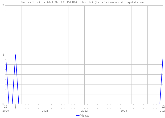Visitas 2024 de ANTONIO OLIVEIRA FERREIRA (España) 