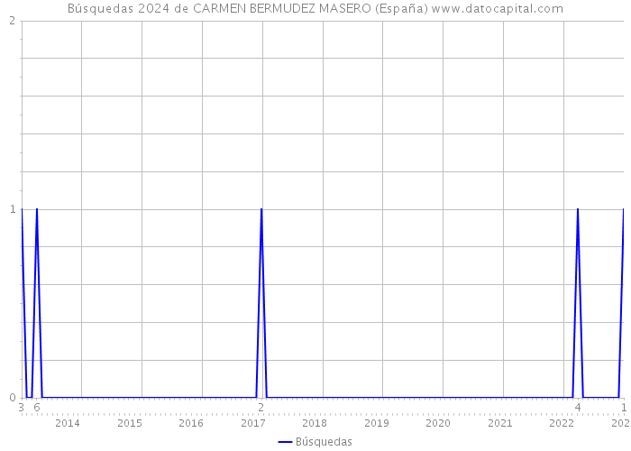 Búsquedas 2024 de CARMEN BERMUDEZ MASERO (España) 