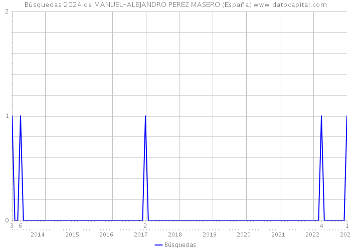 Búsquedas 2024 de MANUEL-ALEJANDRO PEREZ MASERO (España) 