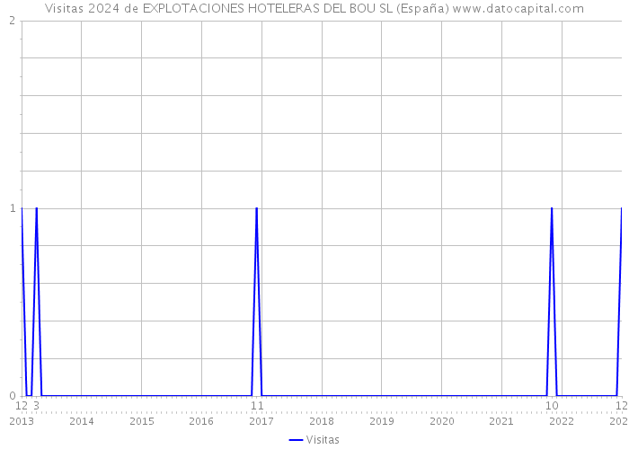 Visitas 2024 de EXPLOTACIONES HOTELERAS DEL BOU SL (España) 