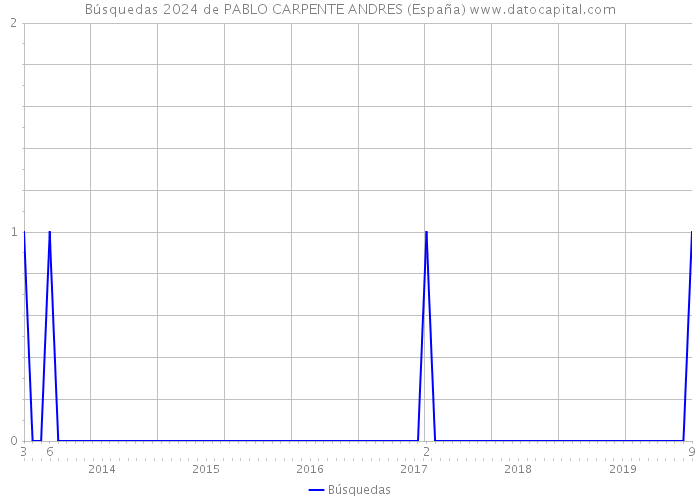 Búsquedas 2024 de PABLO CARPENTE ANDRES (España) 