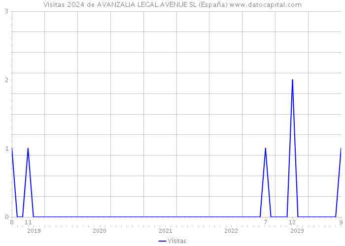 Visitas 2024 de AVANZALIA LEGAL AVENUE SL (España) 