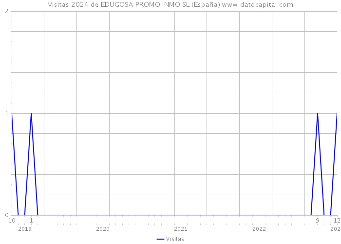 Visitas 2024 de EDUGOSA PROMO INMO SL (España) 
