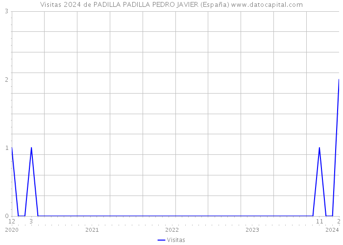Visitas 2024 de PADILLA PADILLA PEDRO JAVIER (España) 