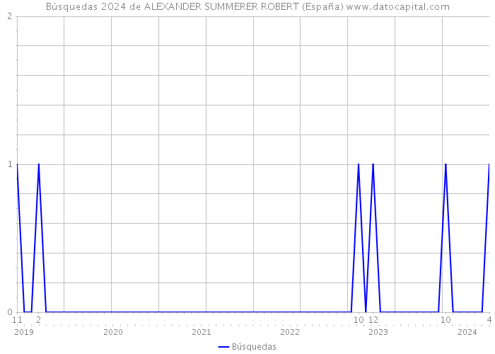 Búsquedas 2024 de ALEXANDER SUMMERER ROBERT (España) 