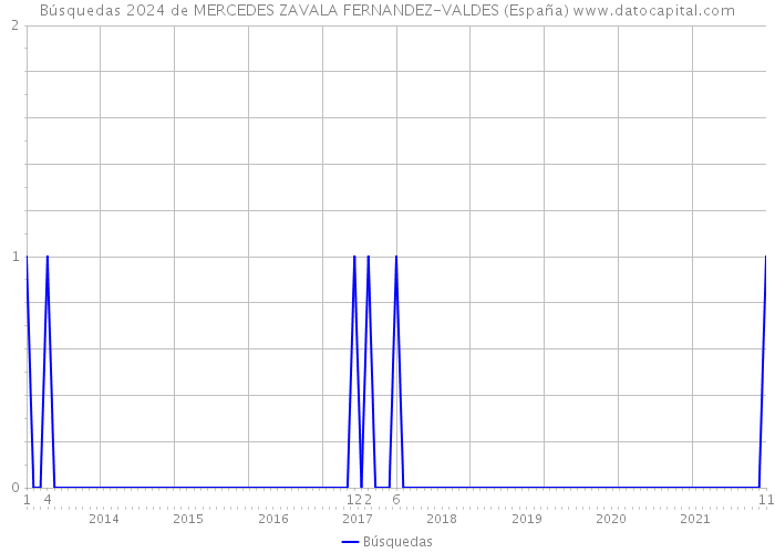 Búsquedas 2024 de MERCEDES ZAVALA FERNANDEZ-VALDES (España) 
