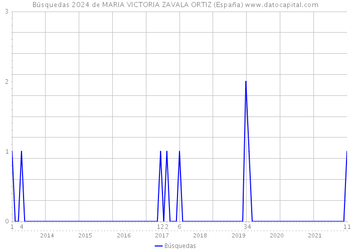 Búsquedas 2024 de MARIA VICTORIA ZAVALA ORTIZ (España) 