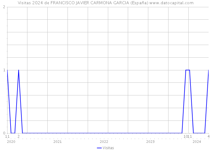 Visitas 2024 de FRANCISCO JAVIER CARMONA GARCIA (España) 
