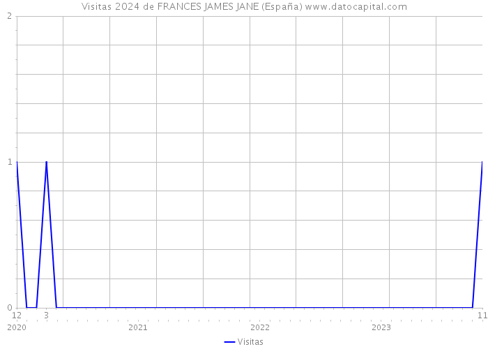 Visitas 2024 de FRANCES JAMES JANE (España) 