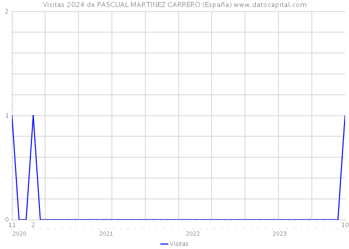 Visitas 2024 de PASCUAL MARTINEZ CARRERO (España) 
