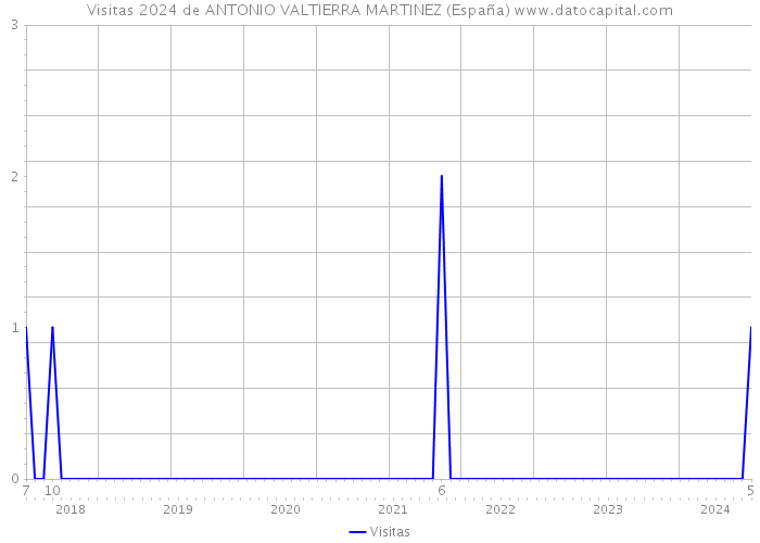 Visitas 2024 de ANTONIO VALTIERRA MARTINEZ (España) 