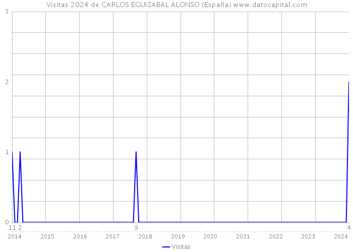 Visitas 2024 de CARLOS EGUIZABAL ALONSO (España) 
