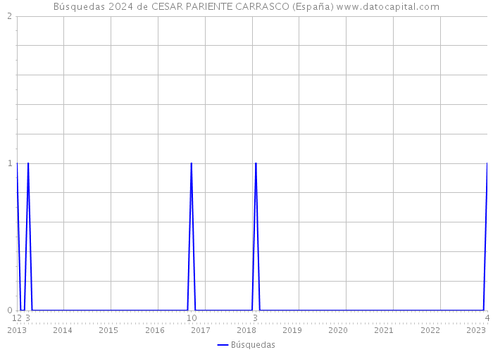 Búsquedas 2024 de CESAR PARIENTE CARRASCO (España) 