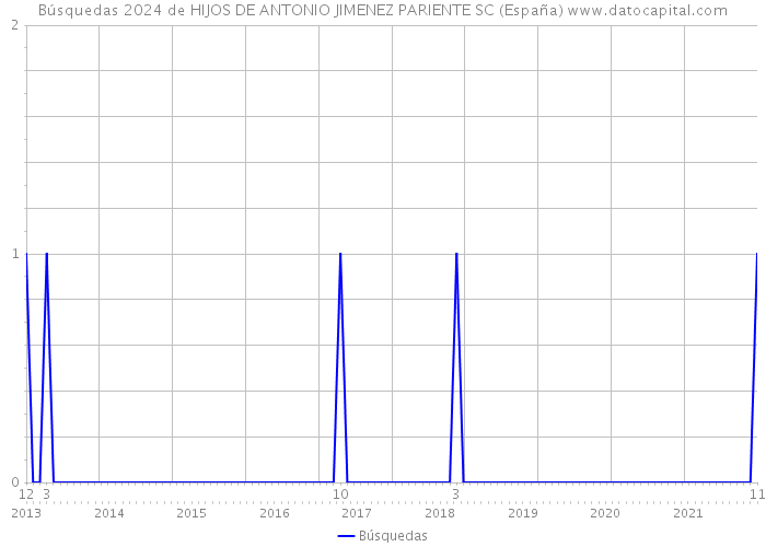 Búsquedas 2024 de HIJOS DE ANTONIO JIMENEZ PARIENTE SC (España) 