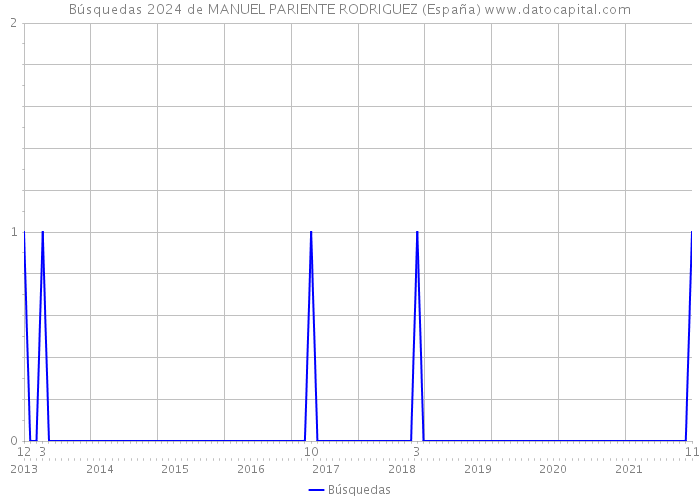 Búsquedas 2024 de MANUEL PARIENTE RODRIGUEZ (España) 