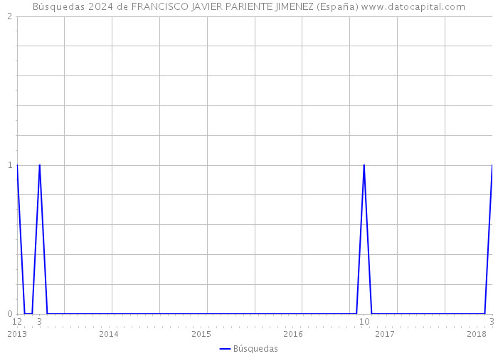 Búsquedas 2024 de FRANCISCO JAVIER PARIENTE JIMENEZ (España) 