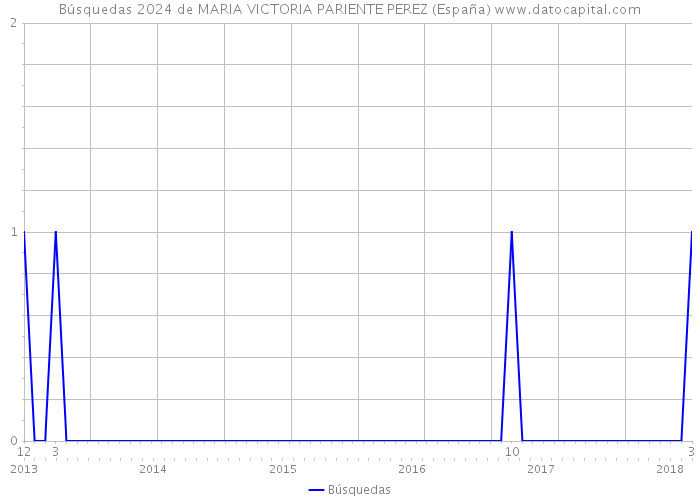 Búsquedas 2024 de MARIA VICTORIA PARIENTE PEREZ (España) 