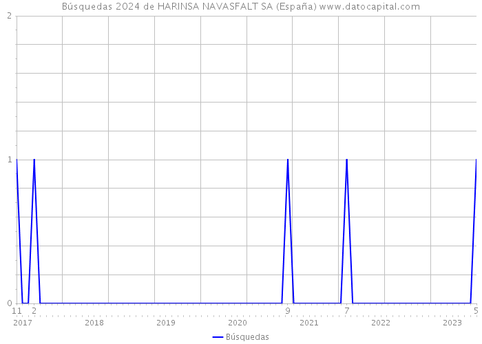 Búsquedas 2024 de HARINSA NAVASFALT SA (España) 