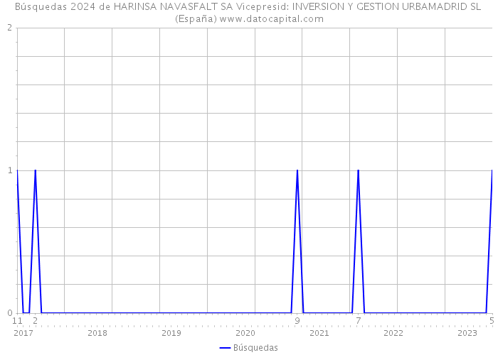 Búsquedas 2024 de HARINSA NAVASFALT SA Vicepresid: INVERSION Y GESTION URBAMADRID SL (España) 