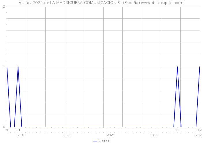 Visitas 2024 de LA MADRIGUERA COMUNICACION SL (España) 