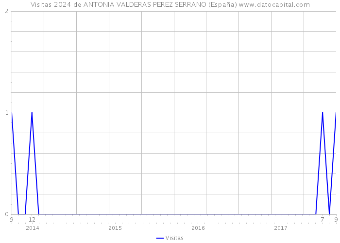 Visitas 2024 de ANTONIA VALDERAS PEREZ SERRANO (España) 