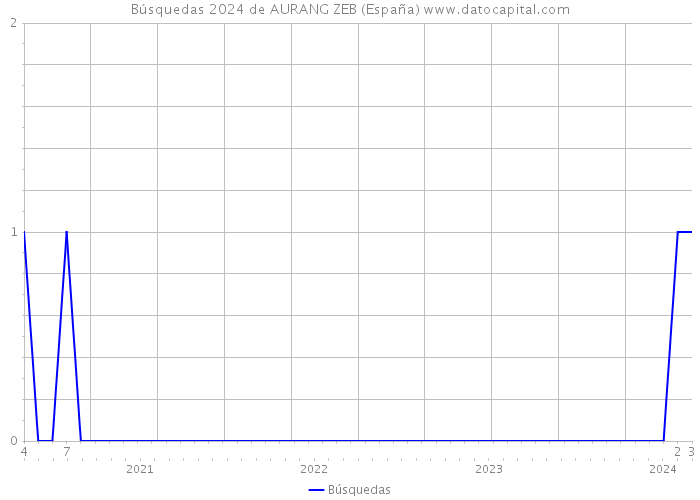 Búsquedas 2024 de AURANG ZEB (España) 