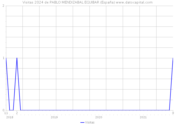 Visitas 2024 de PABLO MENDIZABAL EGUIBAR (España) 