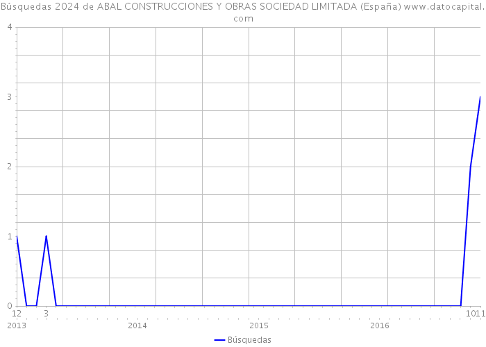 Búsquedas 2024 de ABAL CONSTRUCCIONES Y OBRAS SOCIEDAD LIMITADA (España) 