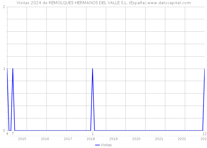 Visitas 2024 de REMOLQUES HERMANOS DEL VALLE S.L. (España) 