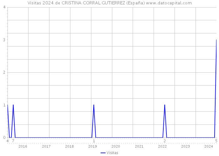 Visitas 2024 de CRISTINA CORRAL GUTIERREZ (España) 